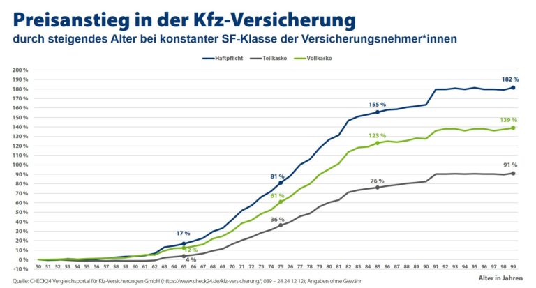 Kfz-Versicherung: Mit dem Alter steigt der Beitrag