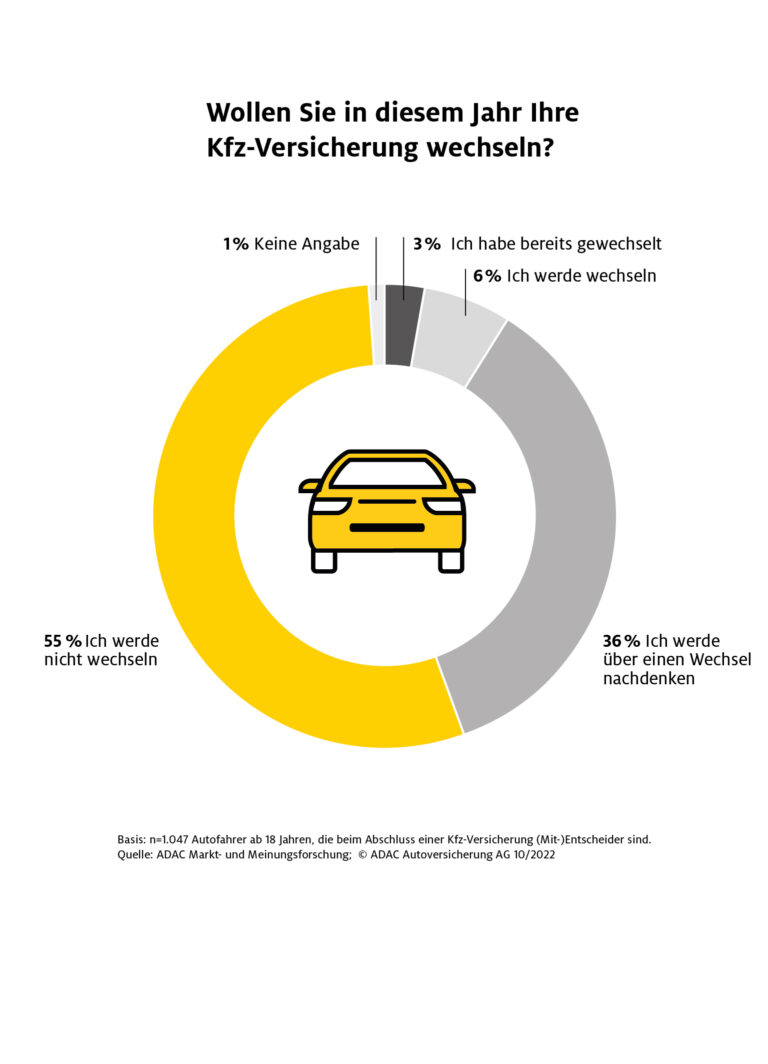 Kfz-Versicherung: Jeder Dritte denkt in diesem Jahr über einen Wechsel nach Umfrage der ADAC Autoversicherung: Unkomplizierte Schadenabwicklung am wichtigsten